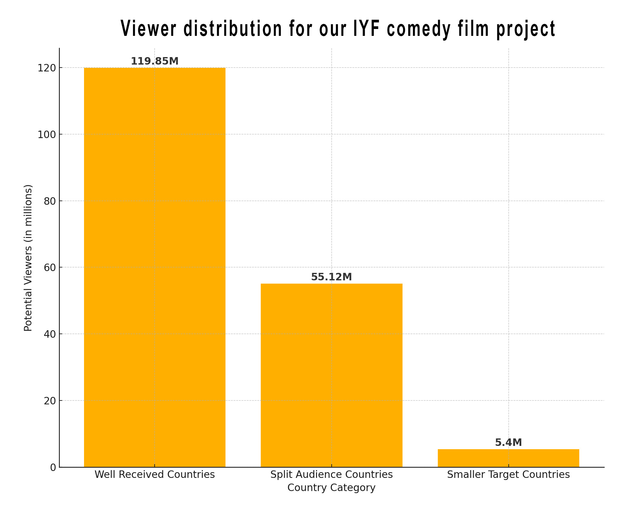 Viewer Distribution Graphic